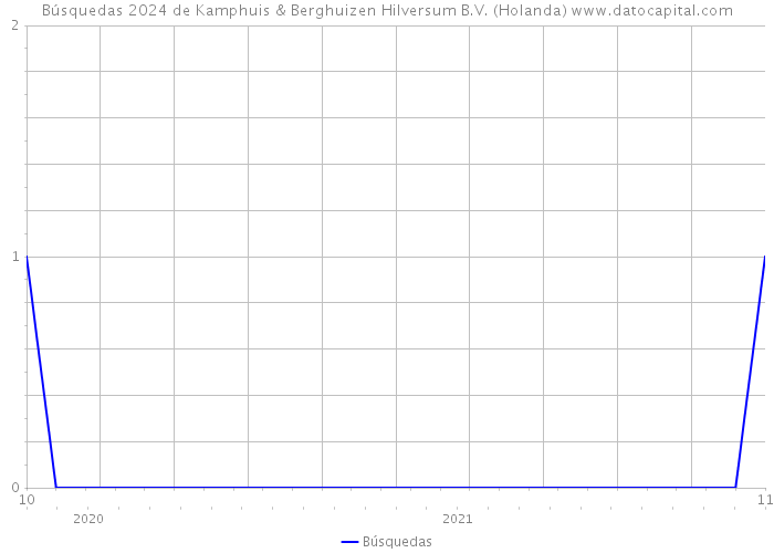 Búsquedas 2024 de Kamphuis & Berghuizen Hilversum B.V. (Holanda) 