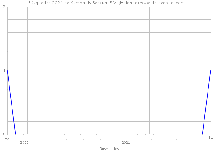 Búsquedas 2024 de Kamphuis Beckum B.V. (Holanda) 