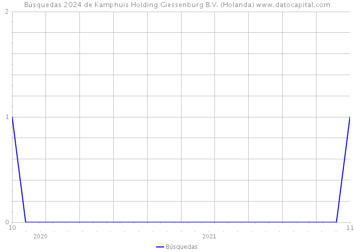 Búsquedas 2024 de Kamphuis Holding Giessenburg B.V. (Holanda) 