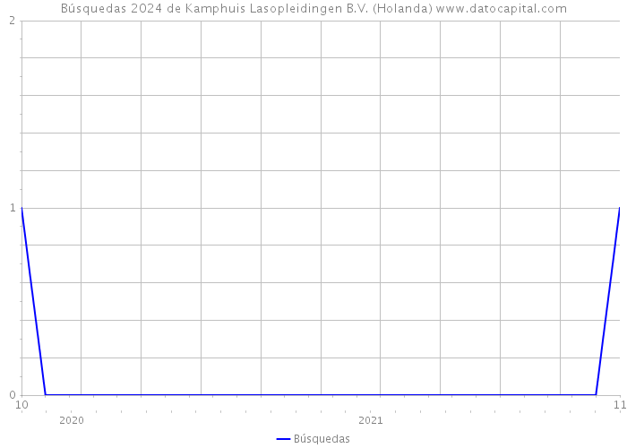 Búsquedas 2024 de Kamphuis Lasopleidingen B.V. (Holanda) 