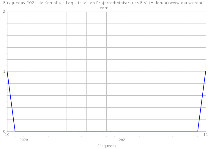 Búsquedas 2024 de Kamphuis Logistieke- en Projectadministraties B.V. (Holanda) 