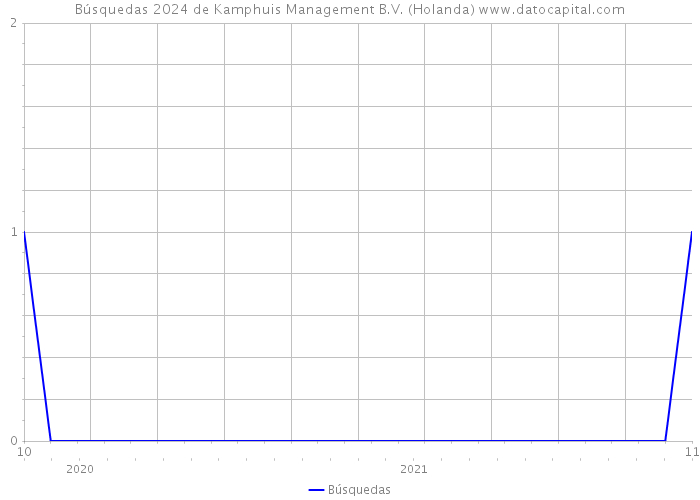 Búsquedas 2024 de Kamphuis Management B.V. (Holanda) 