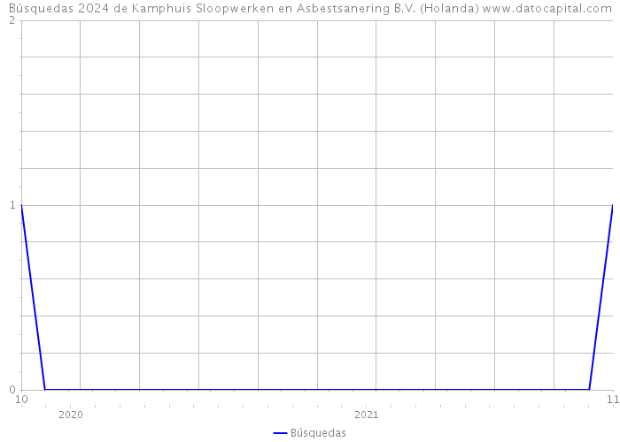 Búsquedas 2024 de Kamphuis Sloopwerken en Asbestsanering B.V. (Holanda) 