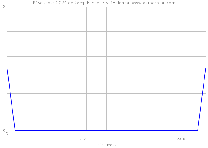 Búsquedas 2024 de Kemp Beheer B.V. (Holanda) 