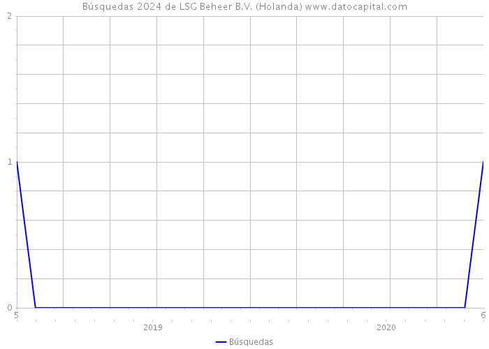 Búsquedas 2024 de LSG Beheer B.V. (Holanda) 