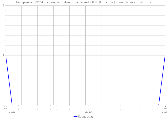 Búsquedas 2024 de Lion & Fisher Investments B.V. (Holanda) 