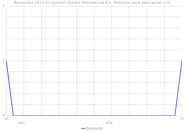 Búsquedas 2024 de Lyondell Chemie International B.V. (Holanda) 