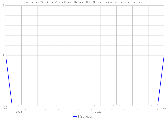 Búsquedas 2024 de M. de Kievit Beheer B.V. (Holanda) 