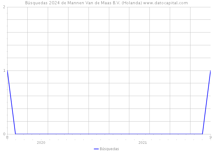 Búsquedas 2024 de Mannen Van de Maas B.V. (Holanda) 