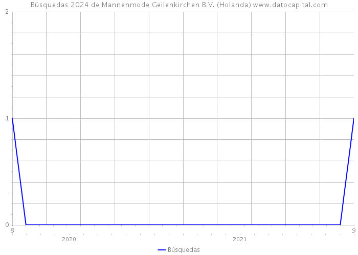 Búsquedas 2024 de Mannenmode Geilenkirchen B.V. (Holanda) 