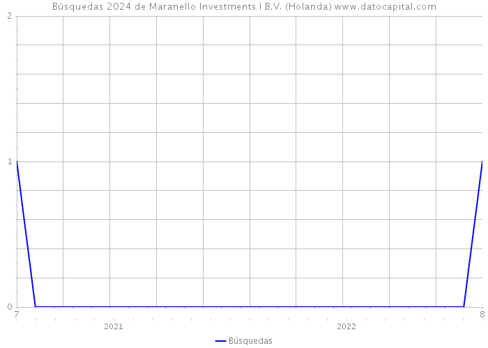 Búsquedas 2024 de Maranello Investments I B.V. (Holanda) 