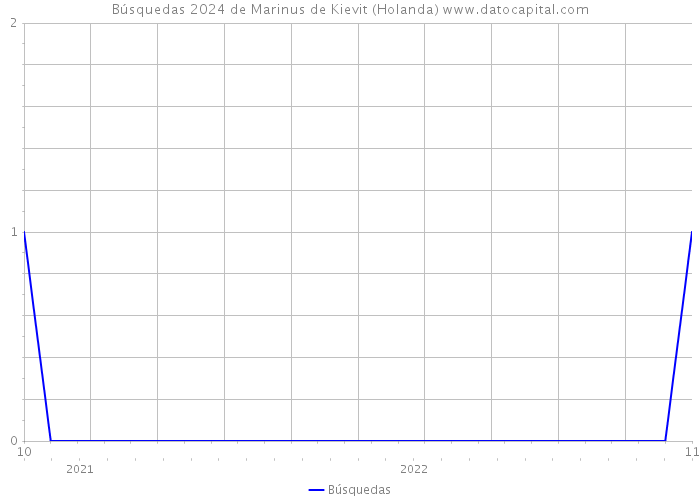 Búsquedas 2024 de Marinus de Kievit (Holanda) 
