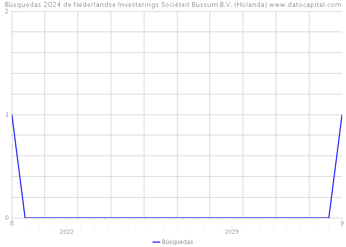 Búsquedas 2024 de Nederlandse Investerings Sociëteit Bussum B.V. (Holanda) 