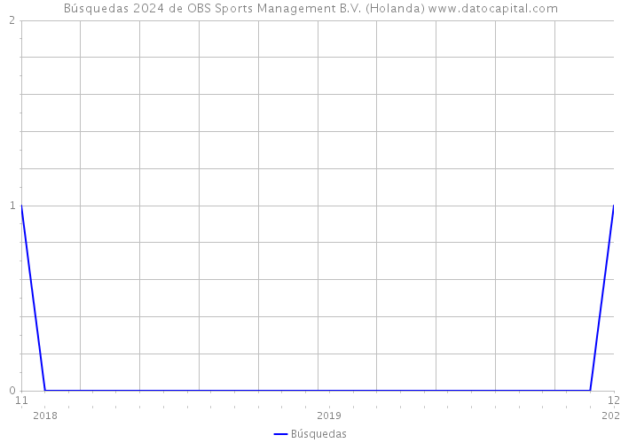 Búsquedas 2024 de OBS Sports Management B.V. (Holanda) 