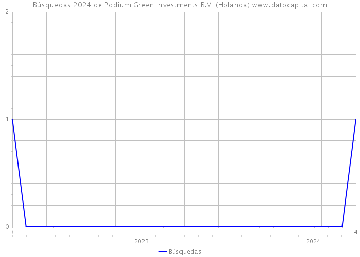 Búsquedas 2024 de Podium Green Investments B.V. (Holanda) 