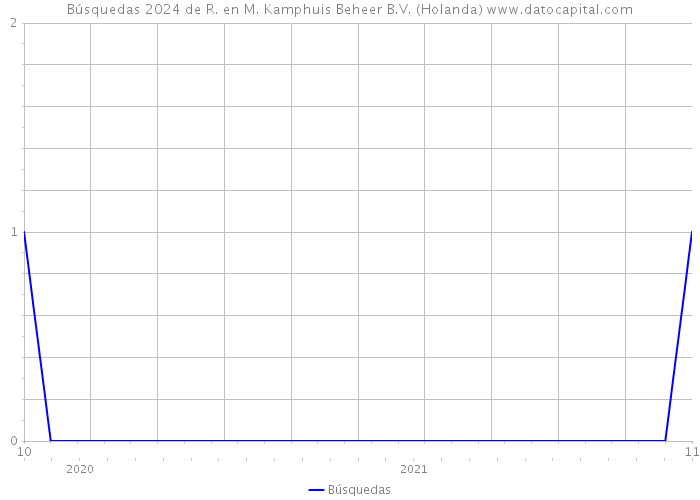 Búsquedas 2024 de R. en M. Kamphuis Beheer B.V. (Holanda) 