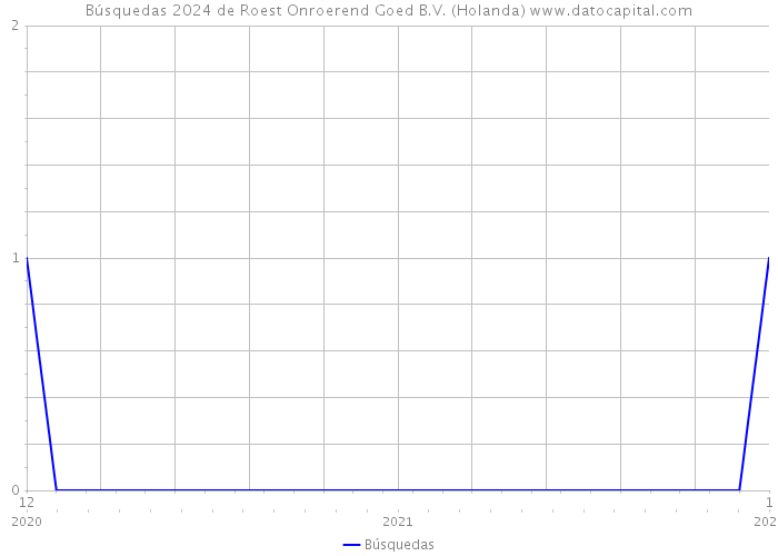 Búsquedas 2024 de Roest Onroerend Goed B.V. (Holanda) 