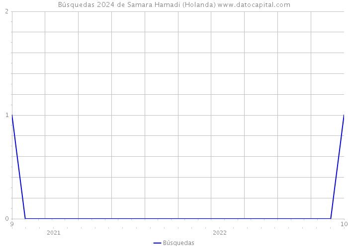 Búsquedas 2024 de Samara Hamadi (Holanda) 