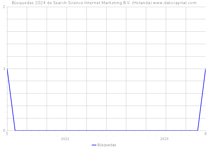 Búsquedas 2024 de Search Science Internet Marketing B.V. (Holanda) 