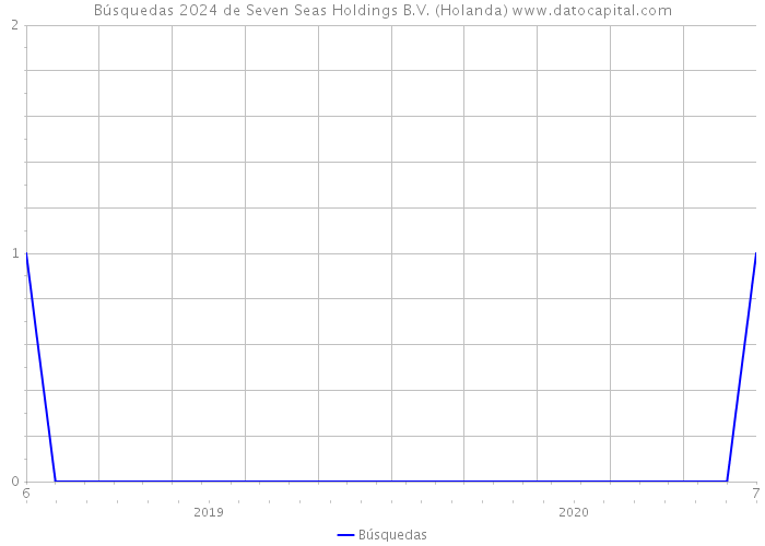 Búsquedas 2024 de Seven Seas Holdings B.V. (Holanda) 