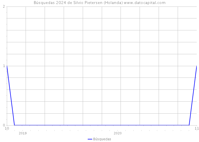 Búsquedas 2024 de Silvio Pietersen (Holanda) 