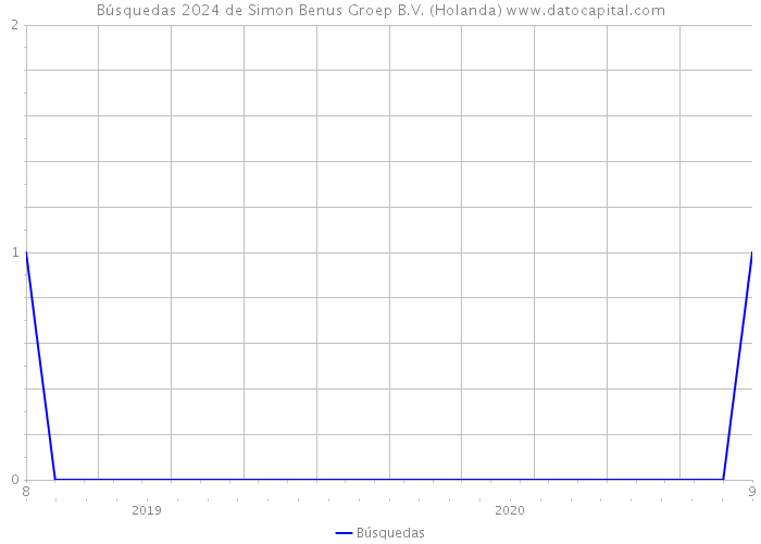 Búsquedas 2024 de Simon Benus Groep B.V. (Holanda) 