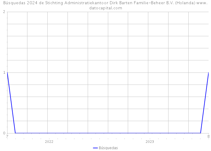 Búsquedas 2024 de Stichting Administratiekantoor Dirk Barten Familie-Beheer B.V. (Holanda) 