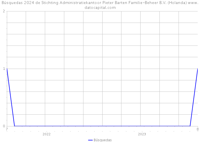 Búsquedas 2024 de Stichting Administratiekantoor Pieter Barten Familie-Beheer B.V. (Holanda) 