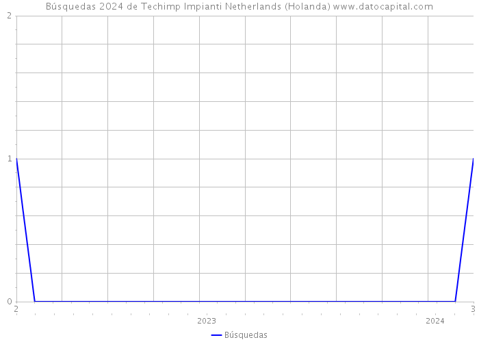 Búsquedas 2024 de Techimp Impianti Netherlands (Holanda) 
