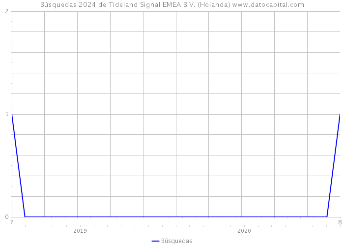 Búsquedas 2024 de Tideland Signal EMEA B.V. (Holanda) 