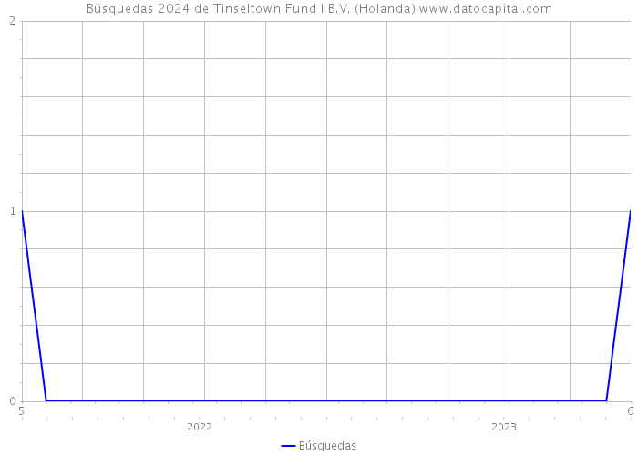Búsquedas 2024 de Tinseltown Fund I B.V. (Holanda) 