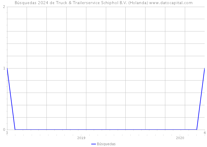 Búsquedas 2024 de Truck & Trailerservice Schiphol B.V. (Holanda) 