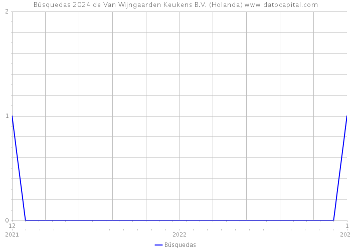 Búsquedas 2024 de Van Wijngaarden Keukens B.V. (Holanda) 