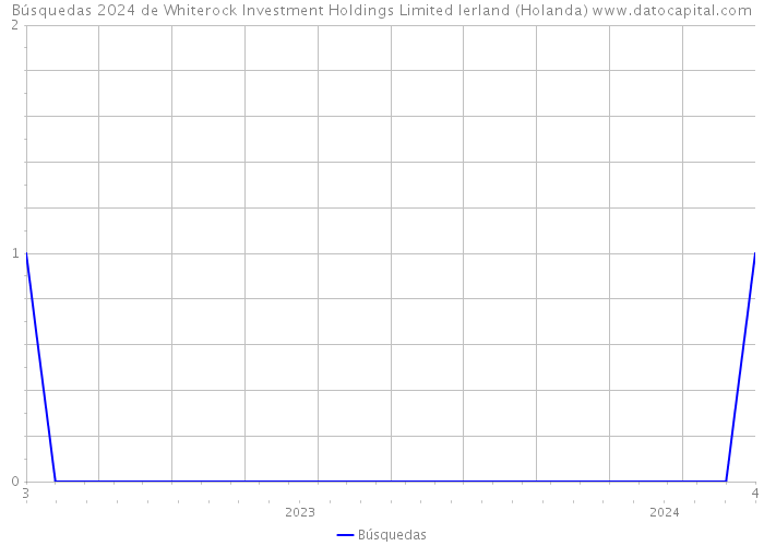Búsquedas 2024 de Whiterock Investment Holdings Limited Ierland (Holanda) 