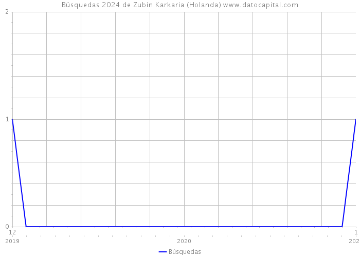 Búsquedas 2024 de Zubin Karkaria (Holanda) 