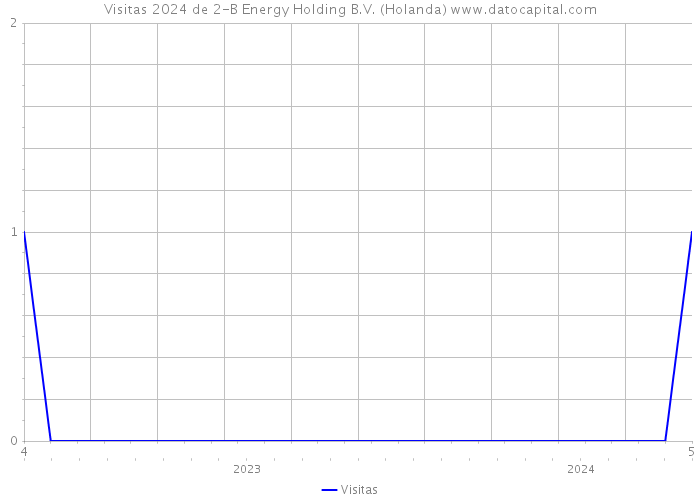 Visitas 2024 de 2-B Energy Holding B.V. (Holanda) 