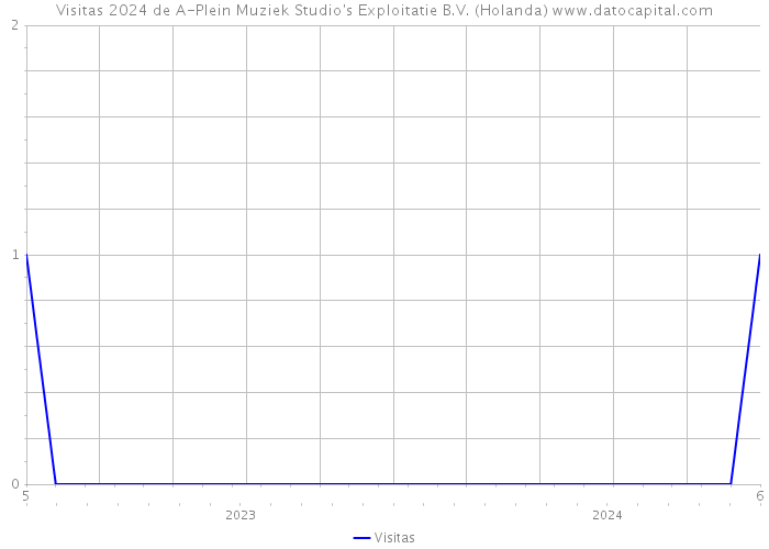 Visitas 2024 de A-Plein Muziek Studio's Exploitatie B.V. (Holanda) 