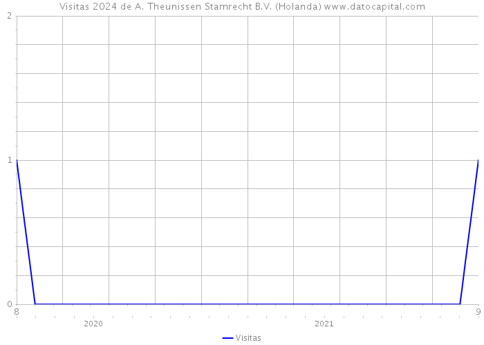 Visitas 2024 de A. Theunissen Stamrecht B.V. (Holanda) 