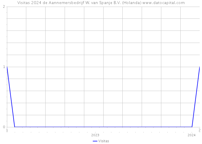 Visitas 2024 de Aannemersbedrijf W. van Spanje B.V. (Holanda) 