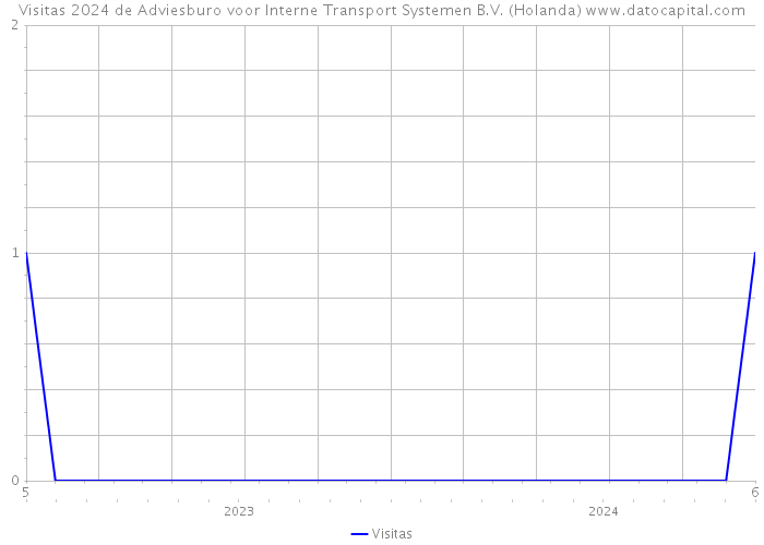 Visitas 2024 de Adviesburo voor Interne Transport Systemen B.V. (Holanda) 