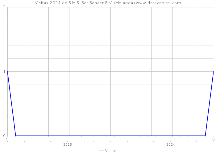 Visitas 2024 de B.H.B. Bot Beheer B.V. (Holanda) 