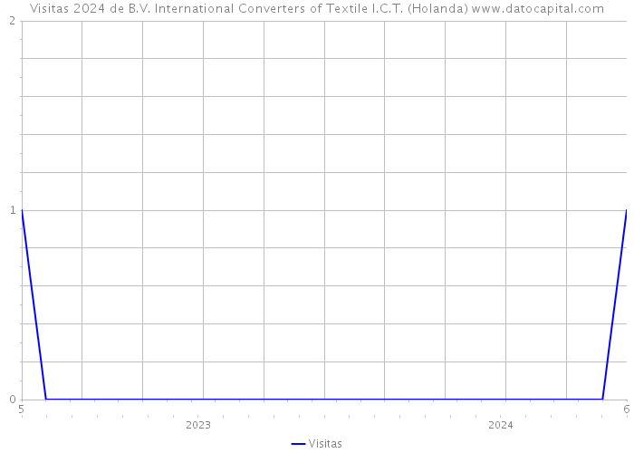 Visitas 2024 de B.V. International Converters of Textile I.C.T. (Holanda) 