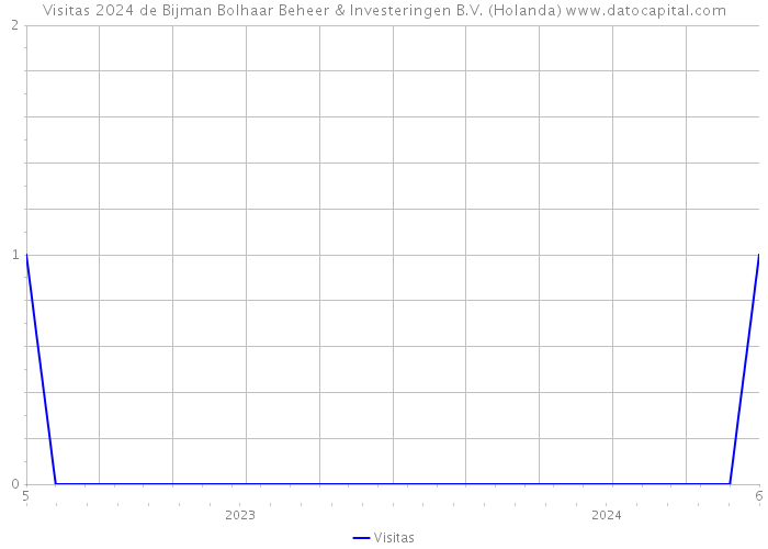 Visitas 2024 de Bijman Bolhaar Beheer & Investeringen B.V. (Holanda) 