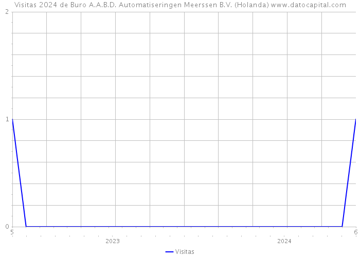 Visitas 2024 de Buro A.A.B.D. Automatiseringen Meerssen B.V. (Holanda) 