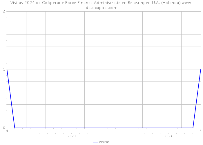 Visitas 2024 de Coöperatie Force Finance Administratie en Belastingen U.A. (Holanda) 