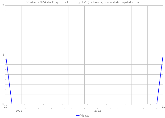 Visitas 2024 de Diephuis Holding B.V. (Holanda) 