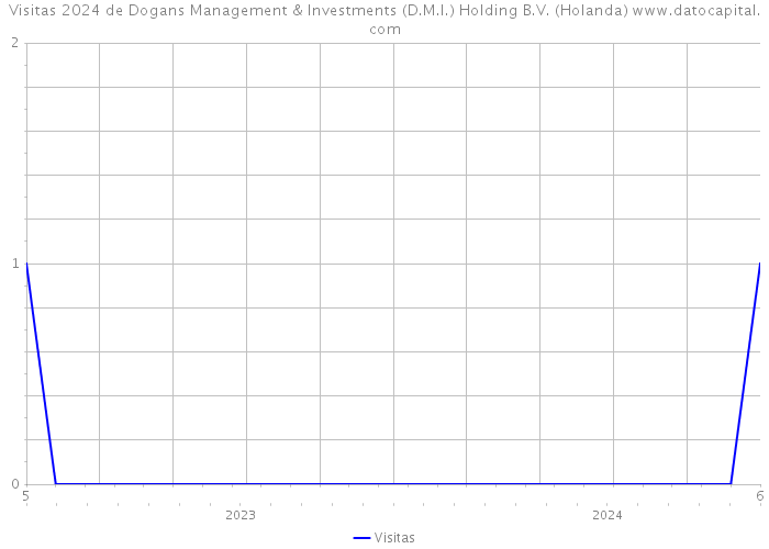 Visitas 2024 de Dogans Management & Investments (D.M.I.) Holding B.V. (Holanda) 