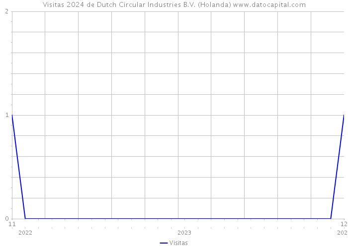 Visitas 2024 de Dutch Circular Industries B.V. (Holanda) 