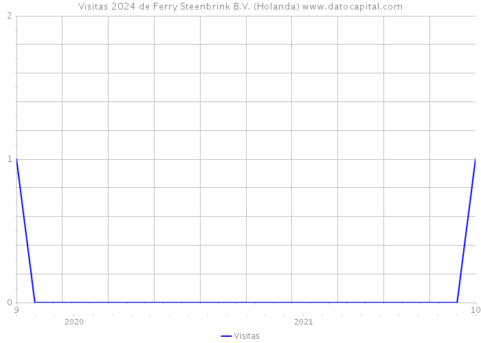 Visitas 2024 de Ferry Steenbrink B.V. (Holanda) 