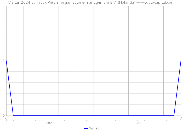 Visitas 2024 de Freek Peters, organisatie & management B.V. (Holanda) 